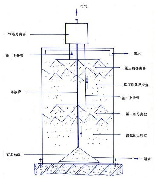 三相分离器